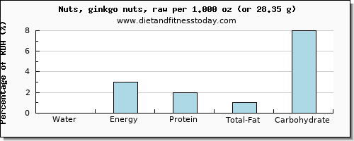water and nutritional content in ginkgo nuts